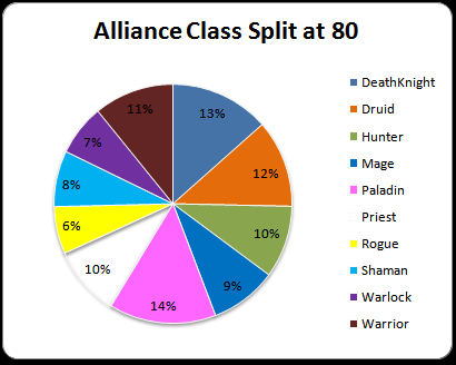 Alliance Class Split at 80