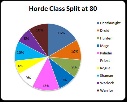Horde Class Split at 80