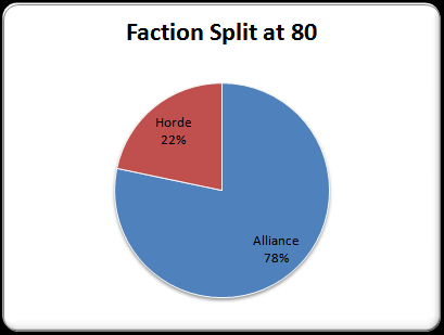 Faction Split at 80