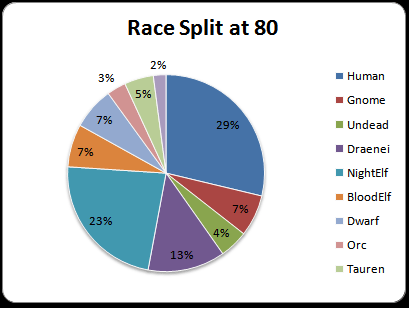 Race Split at 80